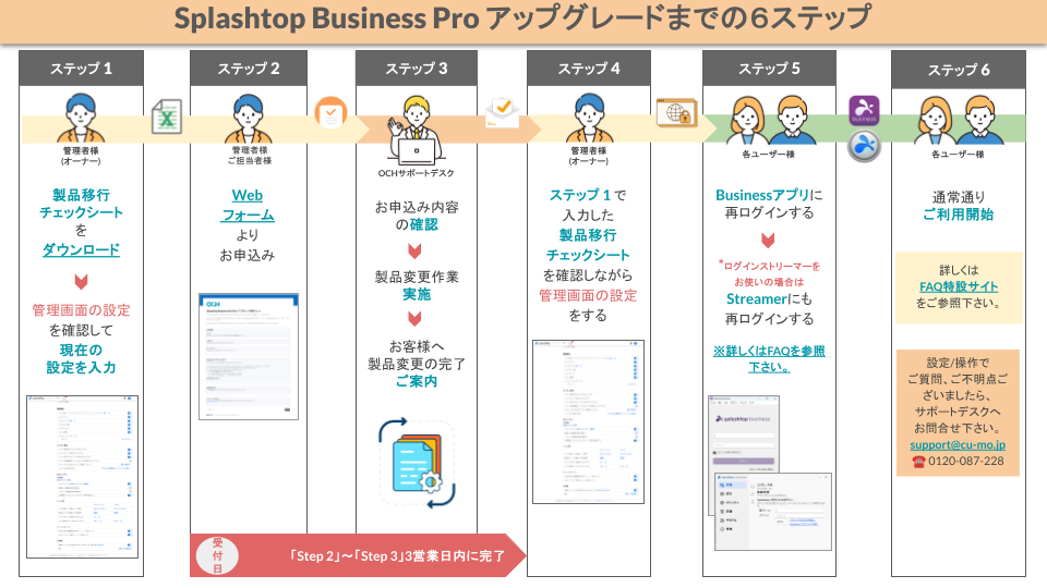 【KDDI】Splashtop Business Pro アップグレードまでの６ステップ .png