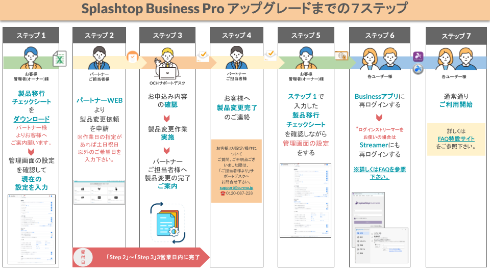 【パートナー様】Splashtop Business Pro アップグレードまでの７ステップ .png