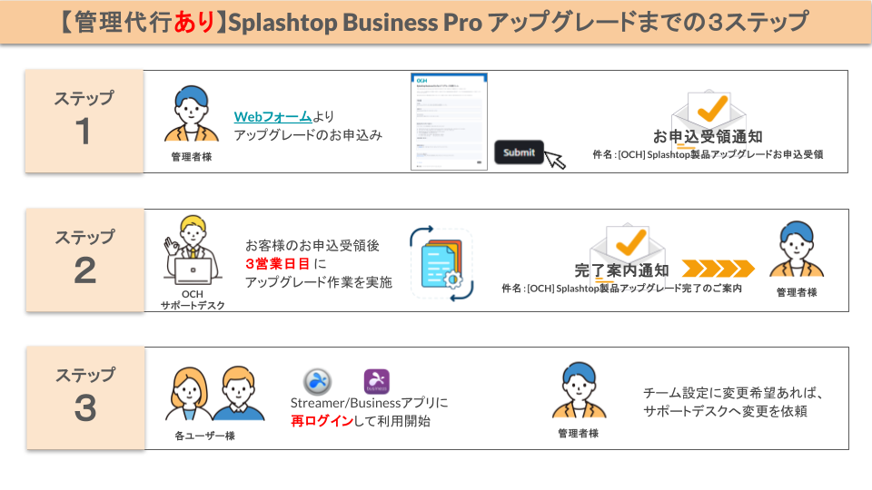 ３ステップ管理代行あり.png